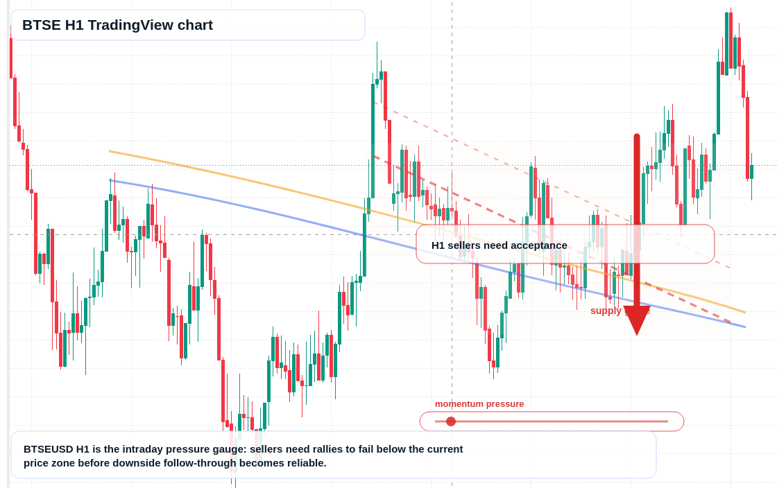 BTSE H1 candlestick chart