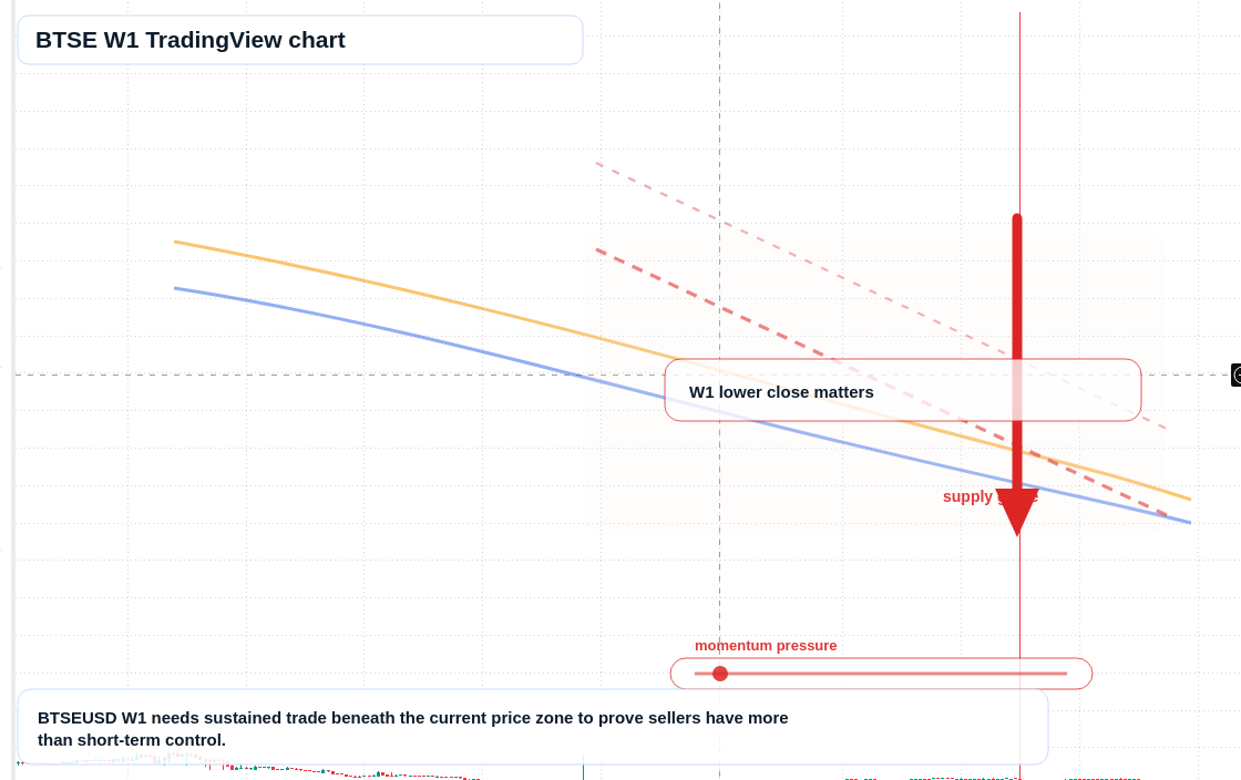 BTSE W1 candlestick chart