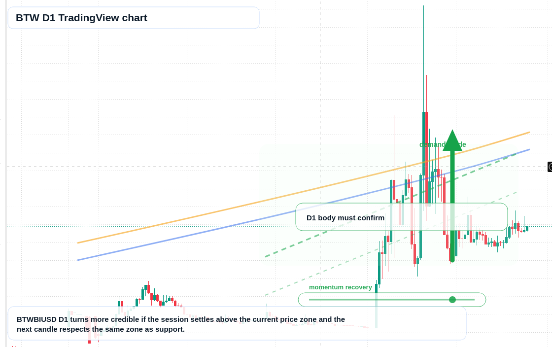 BTW D1 candlestick chart