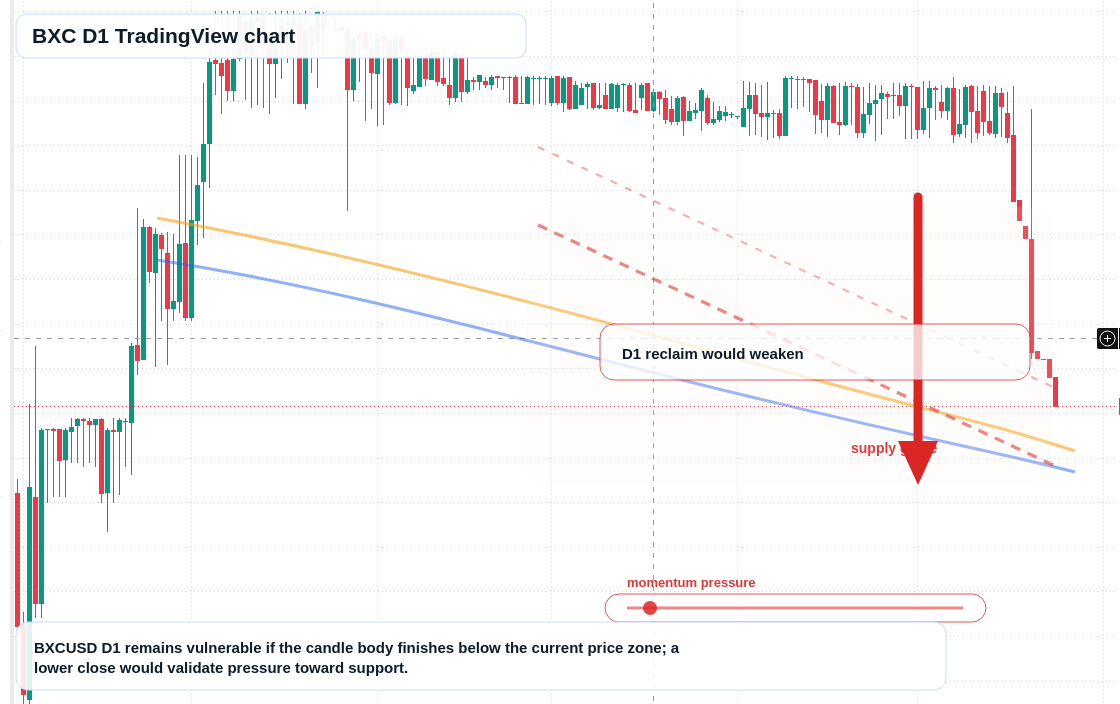 BXC D1 candlestick chart