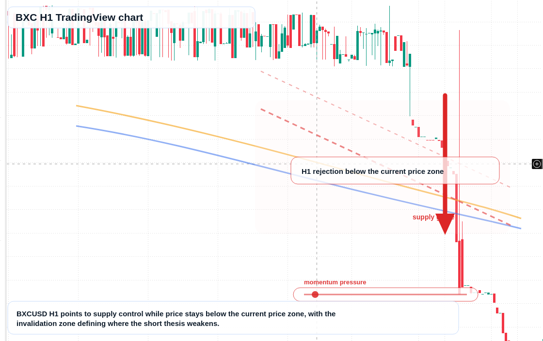 BXC H1 candlestick chart