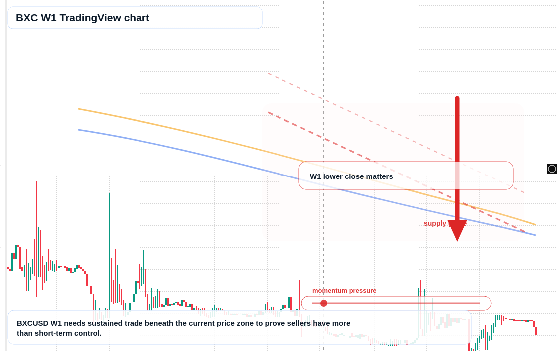 BXC W1 candlestick chart