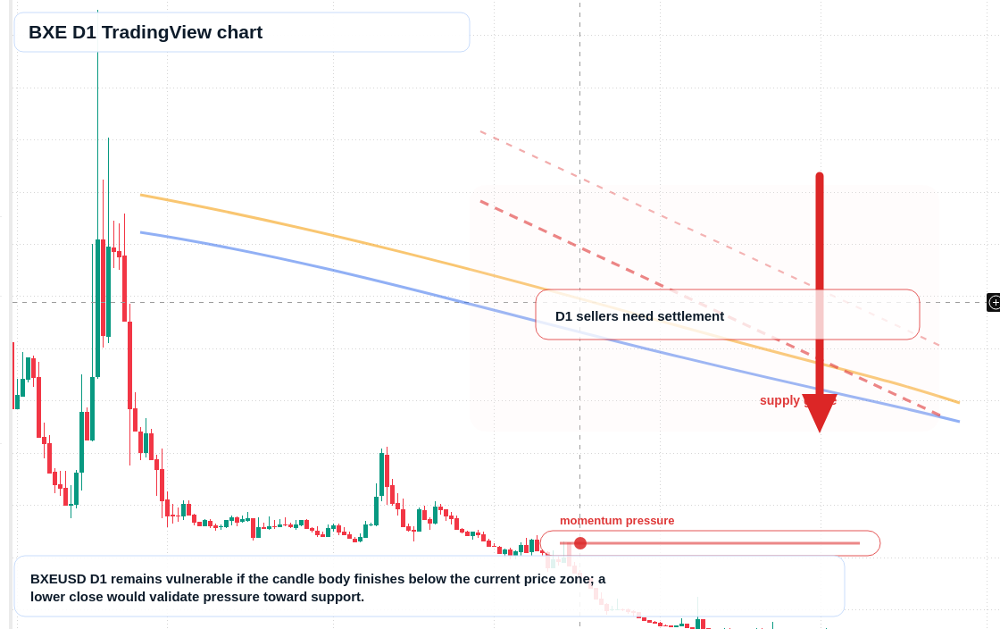 BXE D1 candlestick chart