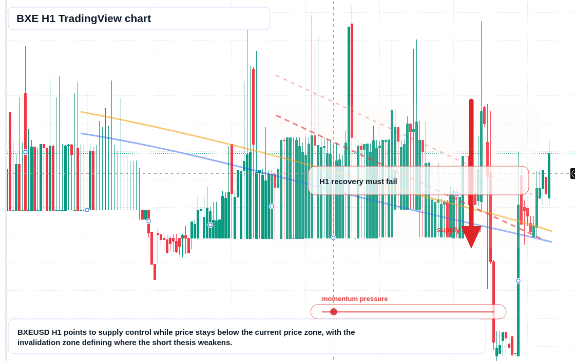 BXE H1 candlestick chart