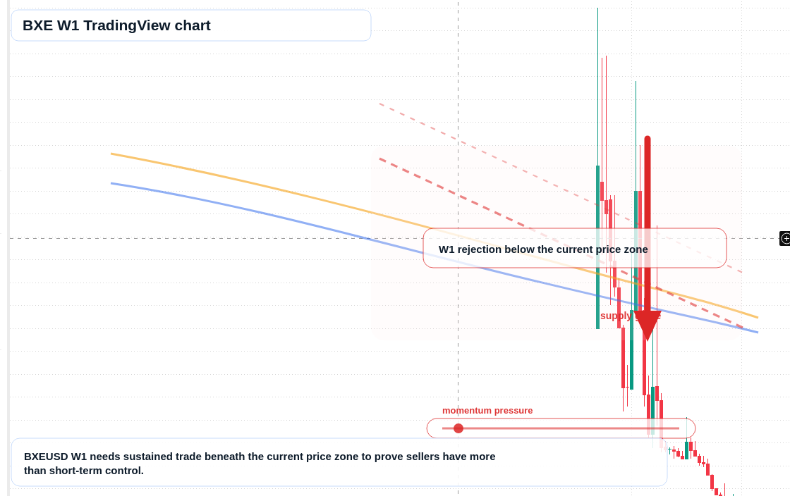 BXE W1 candlestick chart