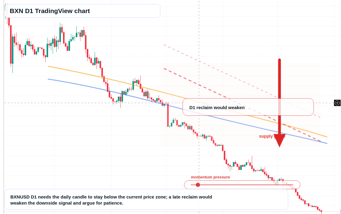 BXN D1 candlestick chart