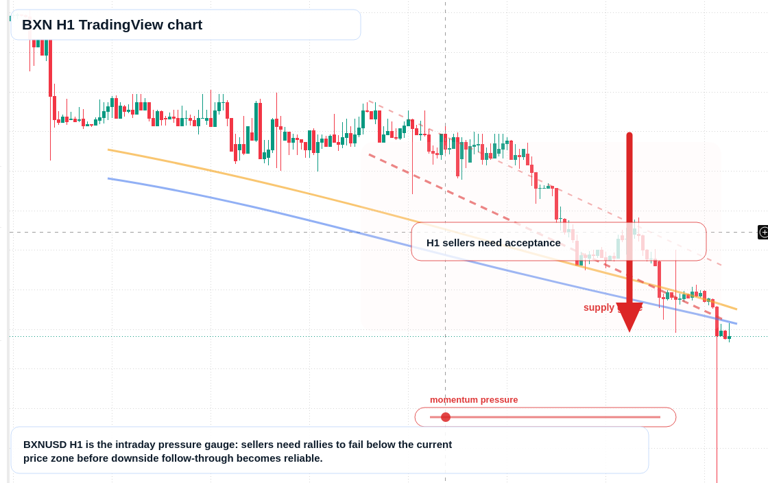 BXN H1 candlestick chart