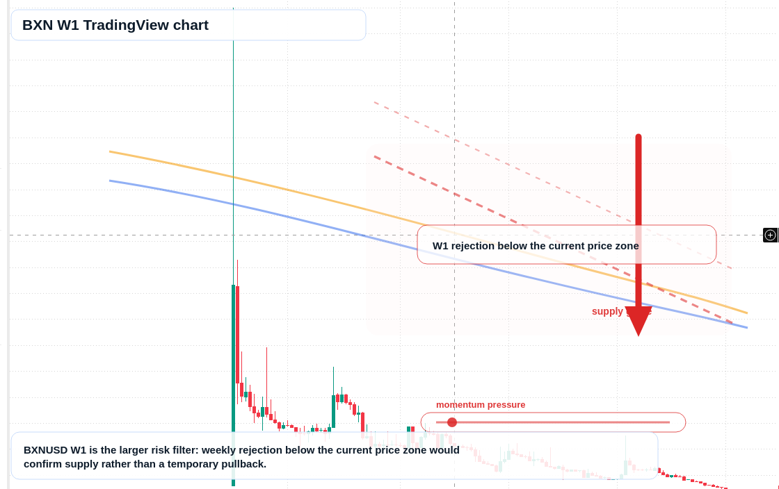 BXN W1 candlestick chart