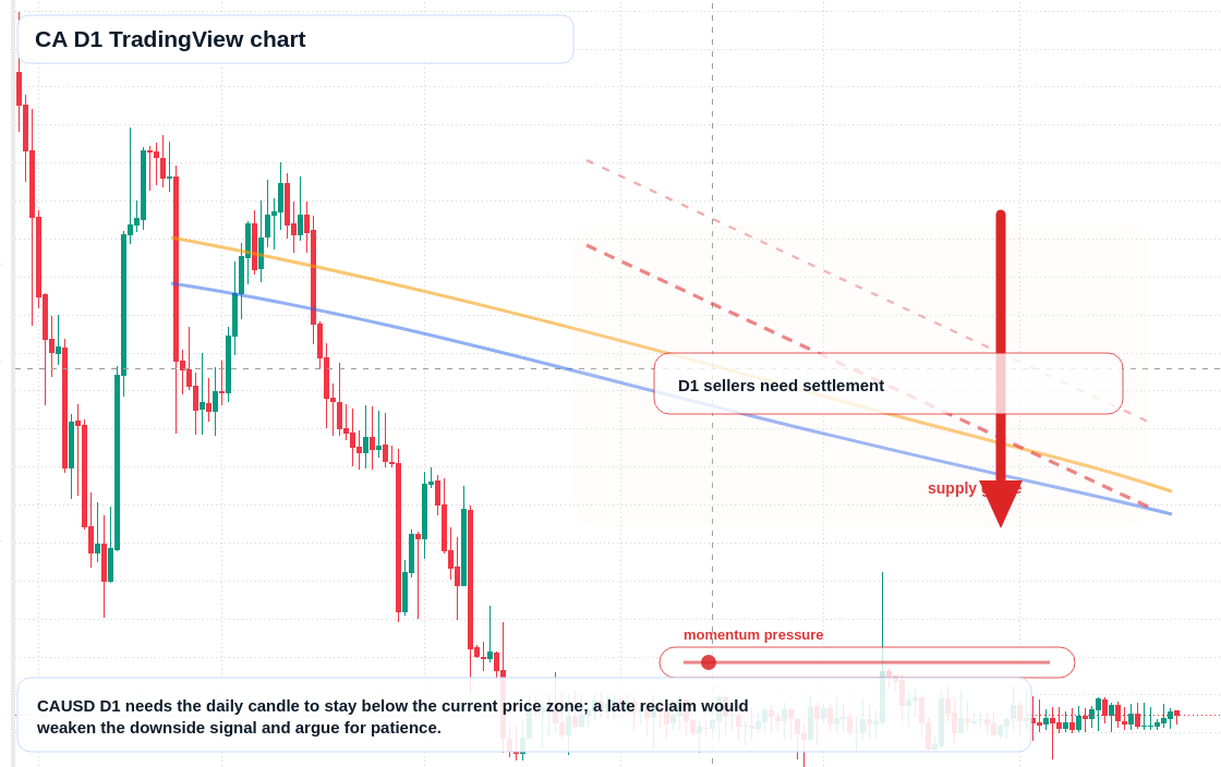 CA D1 candlestick chart