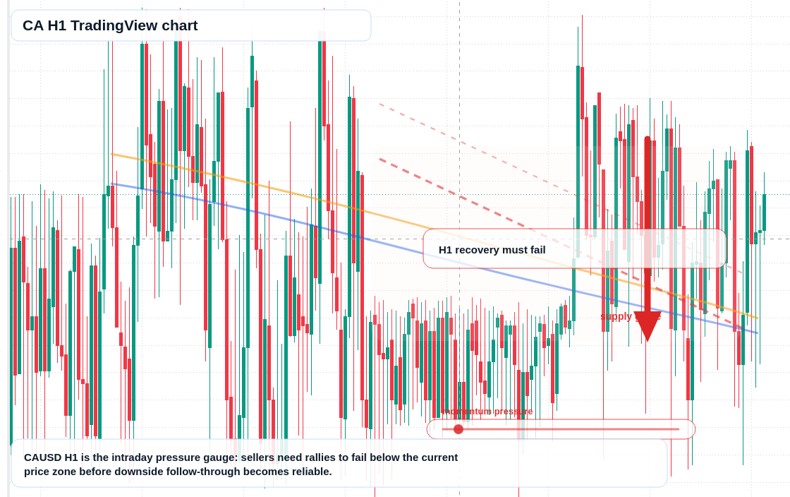 CA H1 candlestick chart