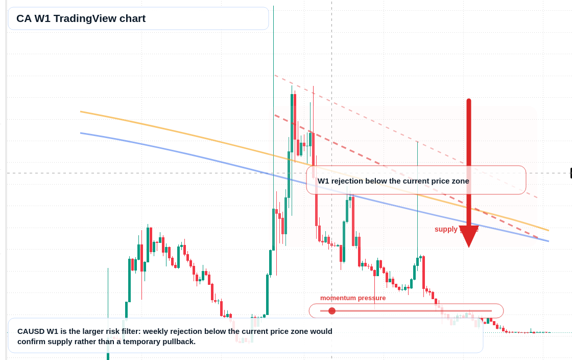 CA W1 candlestick chart