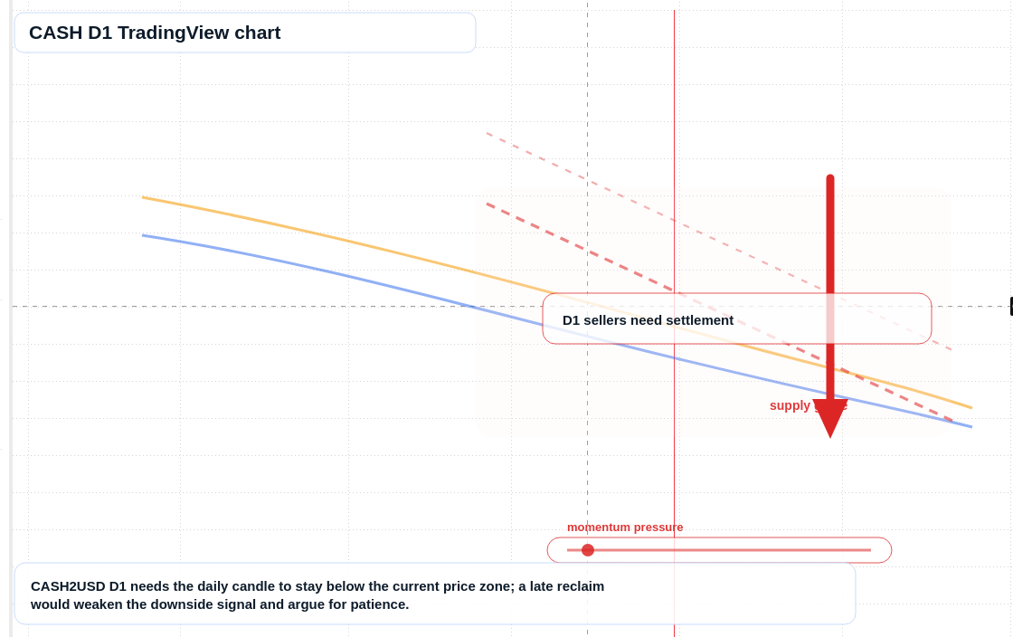 CASH D1 candlestick chart