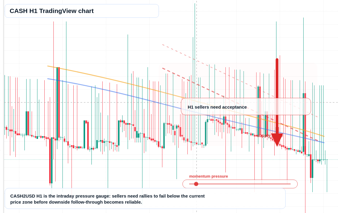 CASH H1 candlestick chart