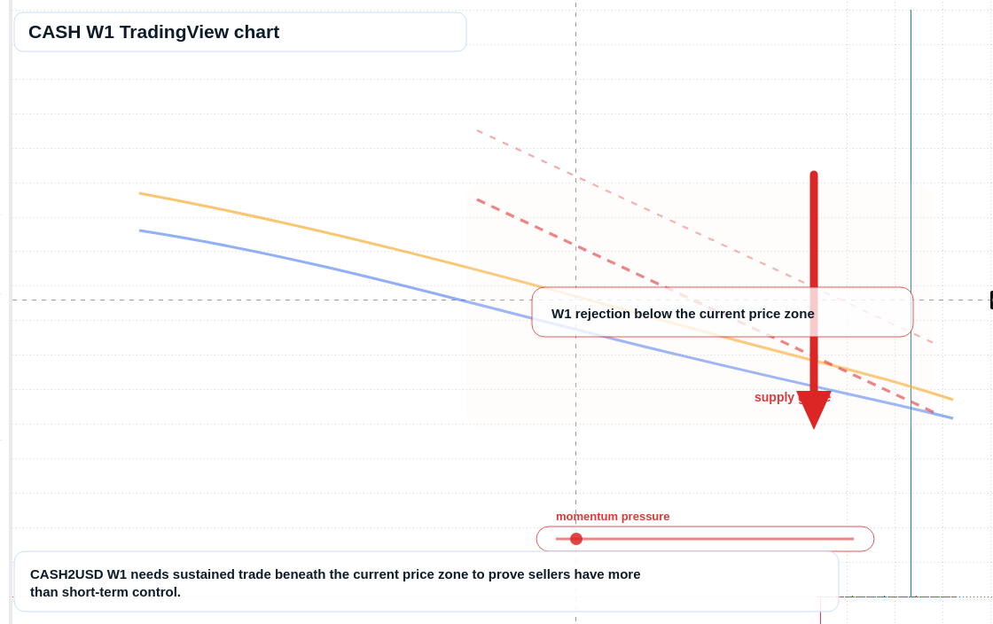 CASH W1 candlestick chart