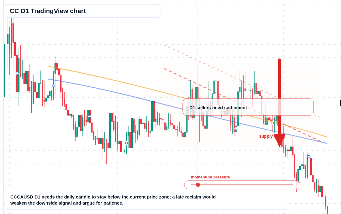CC D1 candlestick chart