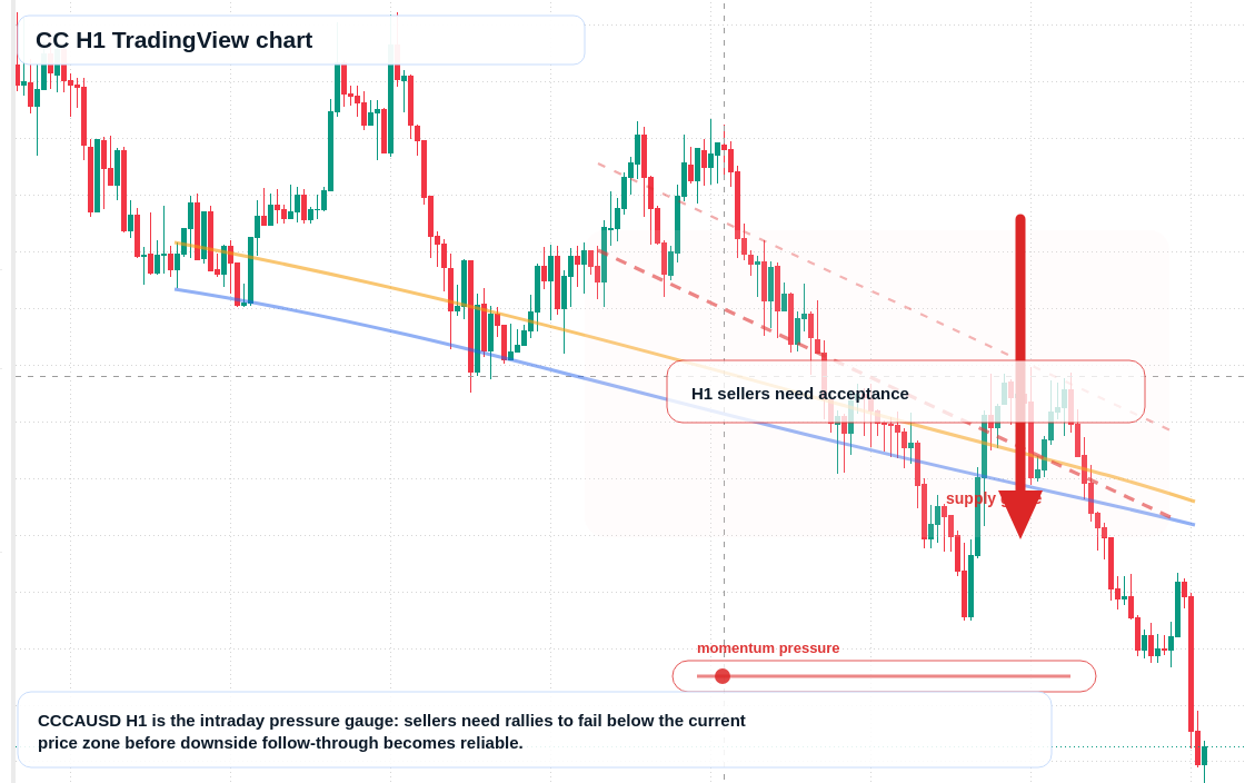CC H1 candlestick chart