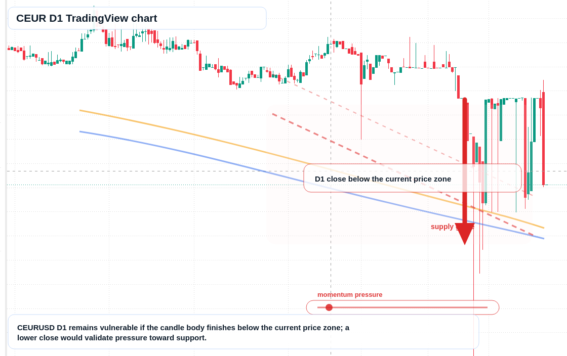 CEUR D1 candlestick chart