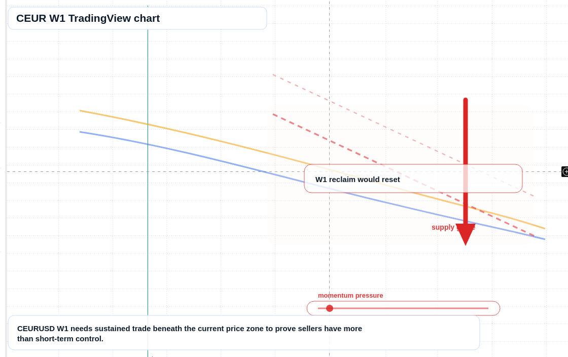 CEUR W1 candlestick chart