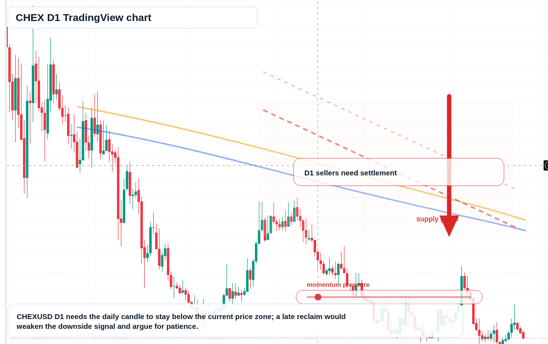 CHEX D1 candlestick chart