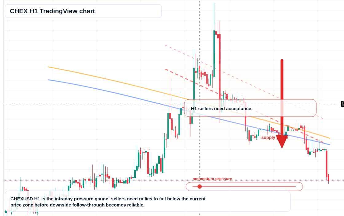 CHEX H1 candlestick chart