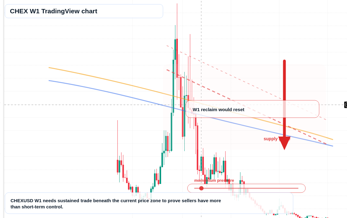 CHEX W1 candlestick chart