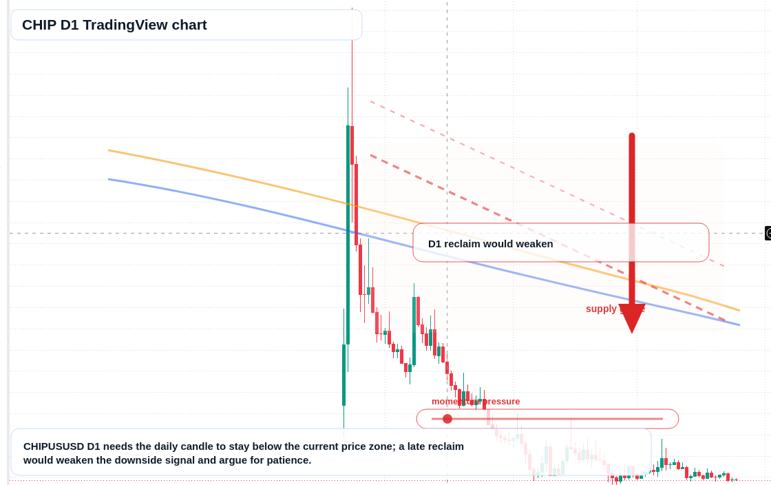 CHIP D1 candlestick chart
