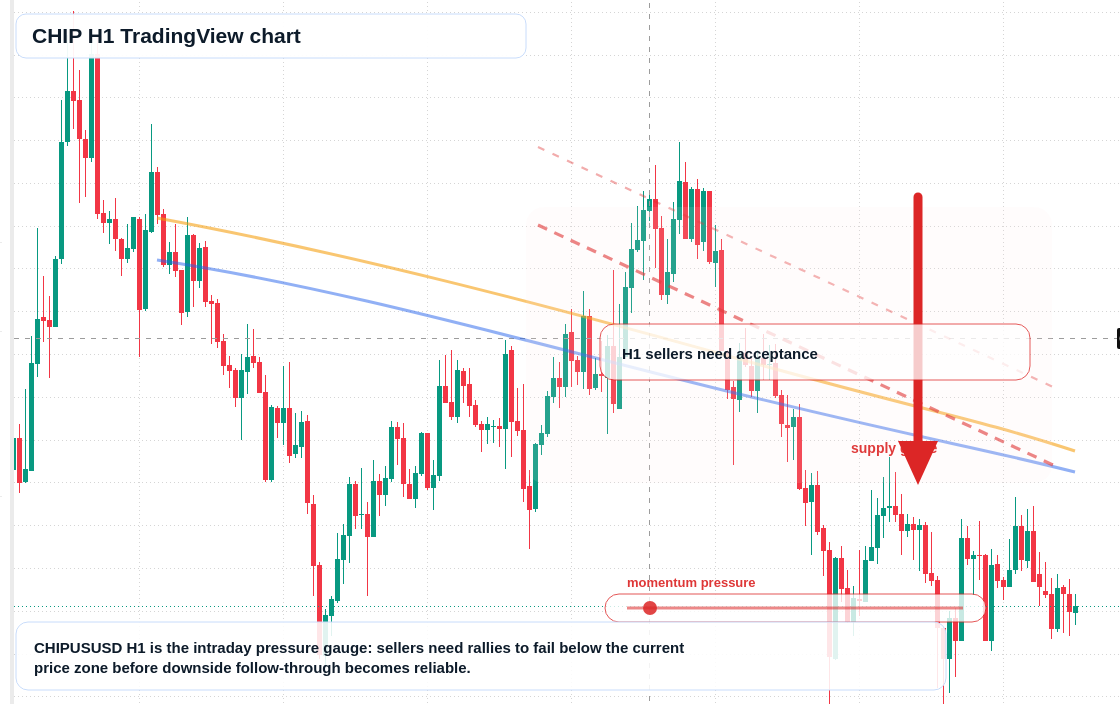 CHIP H1 candlestick chart