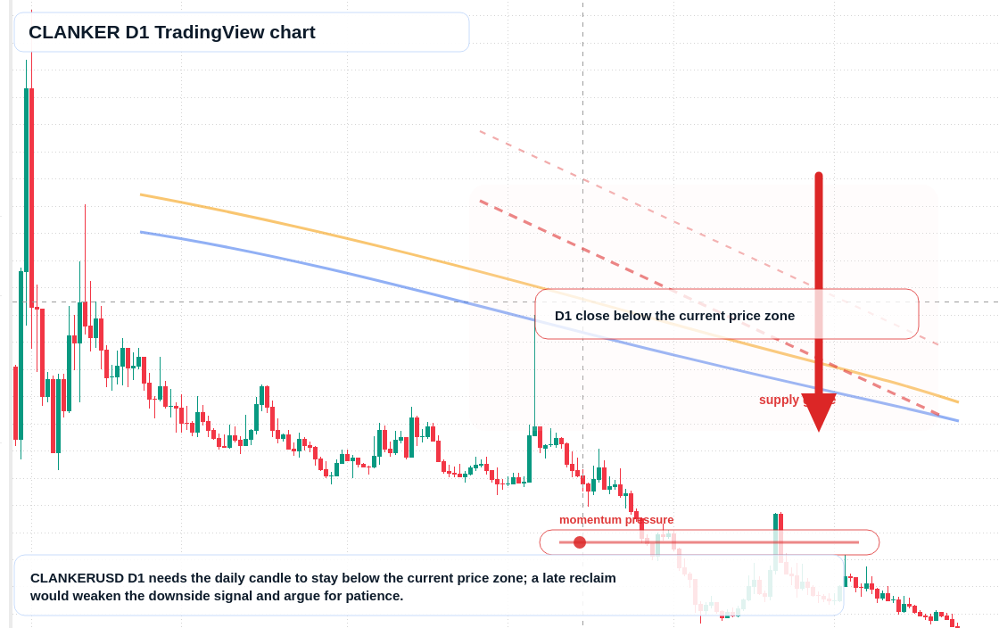 CLANKER D1 candlestick chart