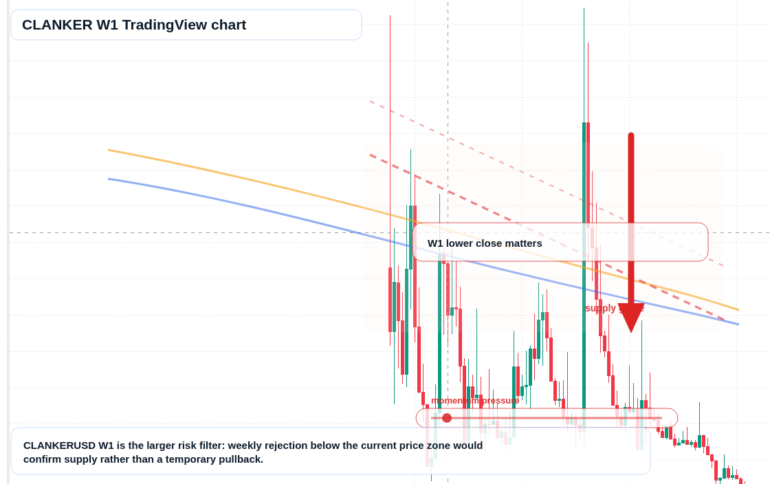 CLANKER W1 candlestick chart