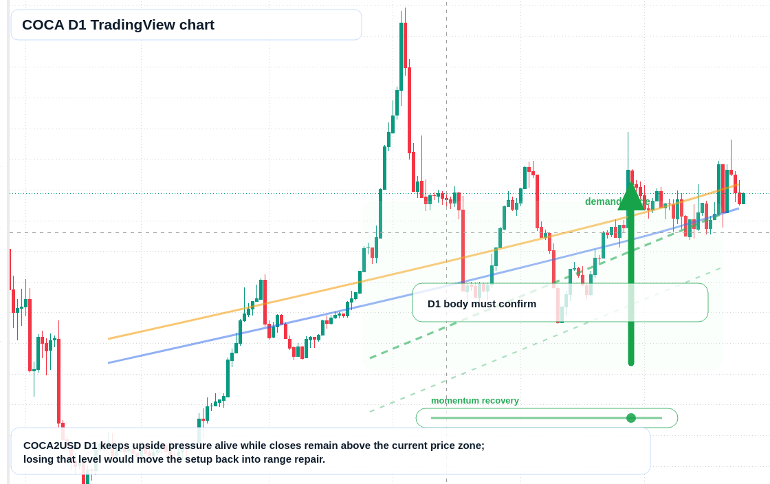 COCA D1 candlestick chart