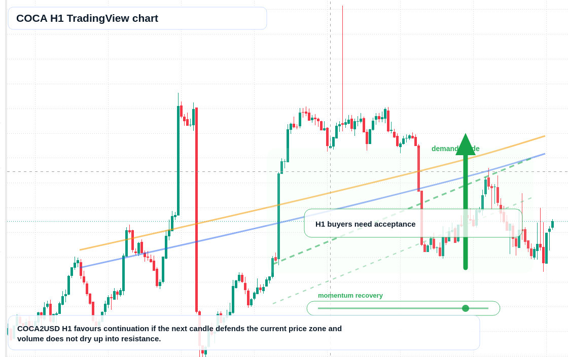 COCA H1 candlestick chart