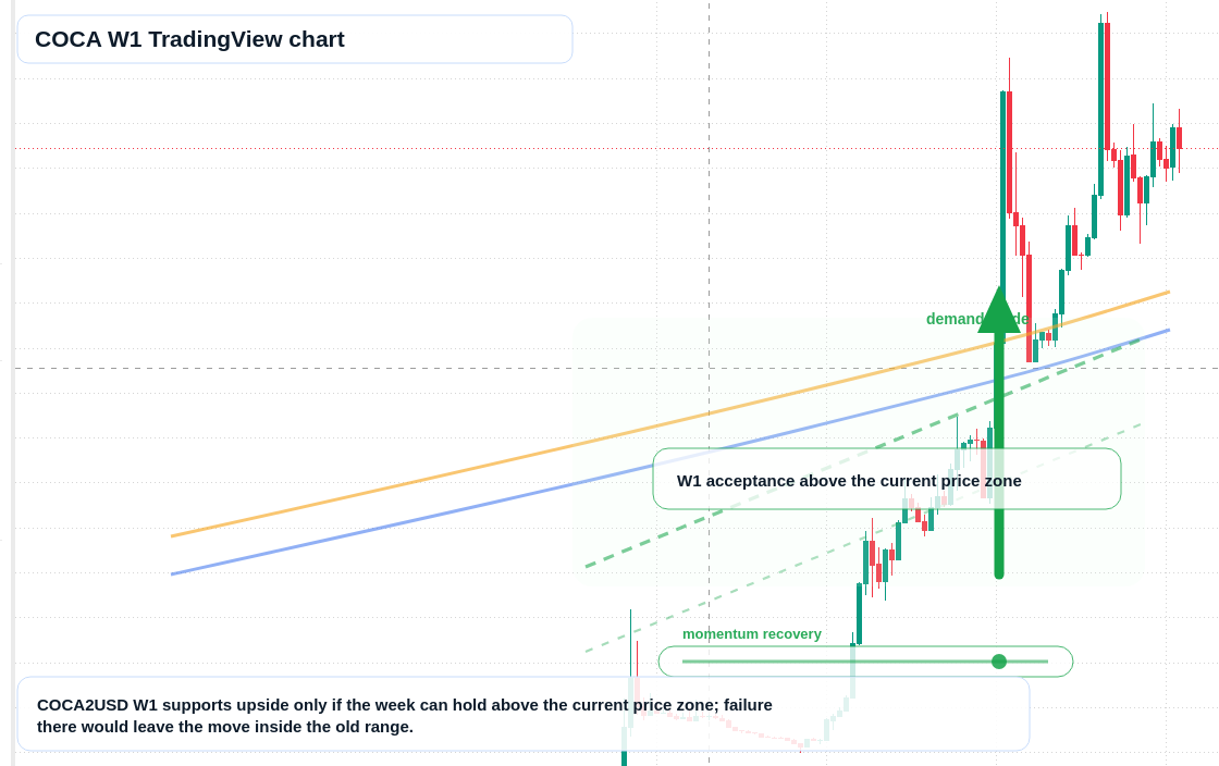 COCA W1 candlestick chart