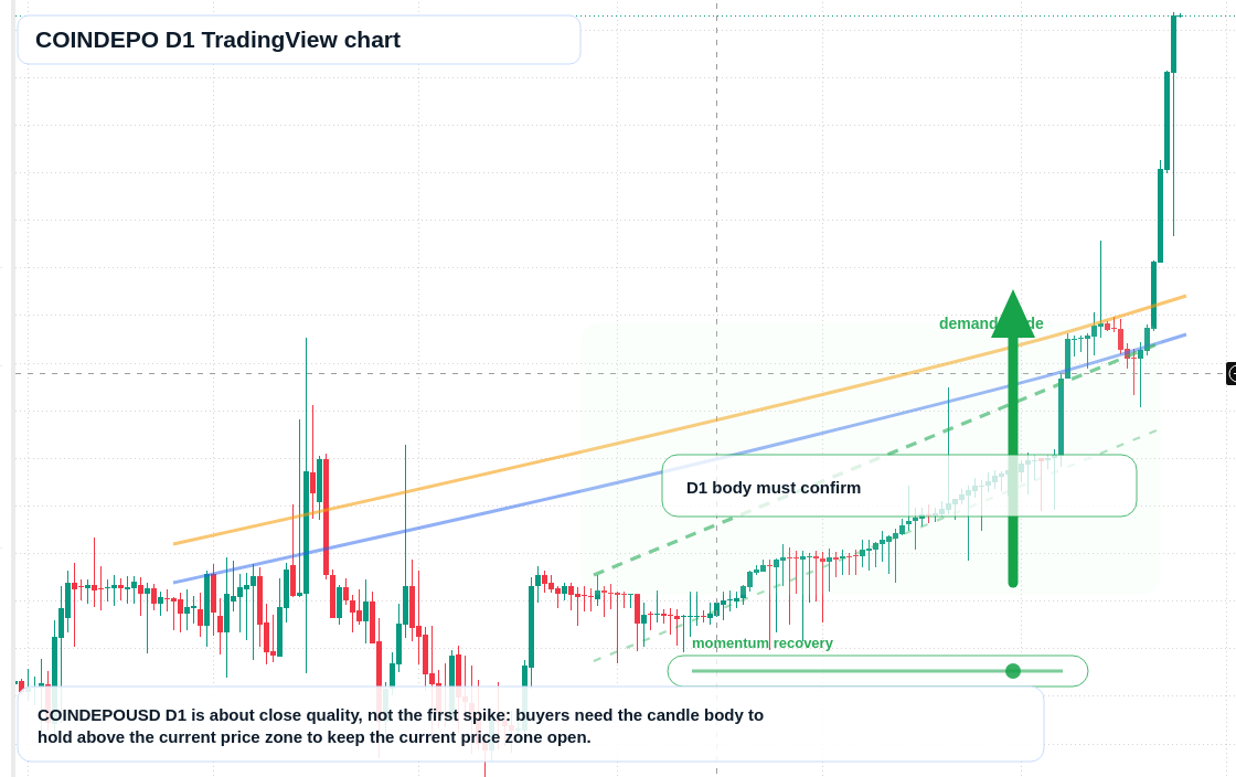 COINDEPO D1 candlestick chart