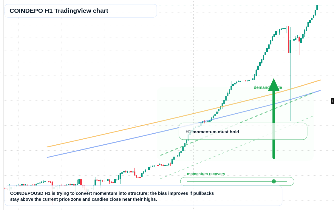 COINDEPO H1 candlestick chart