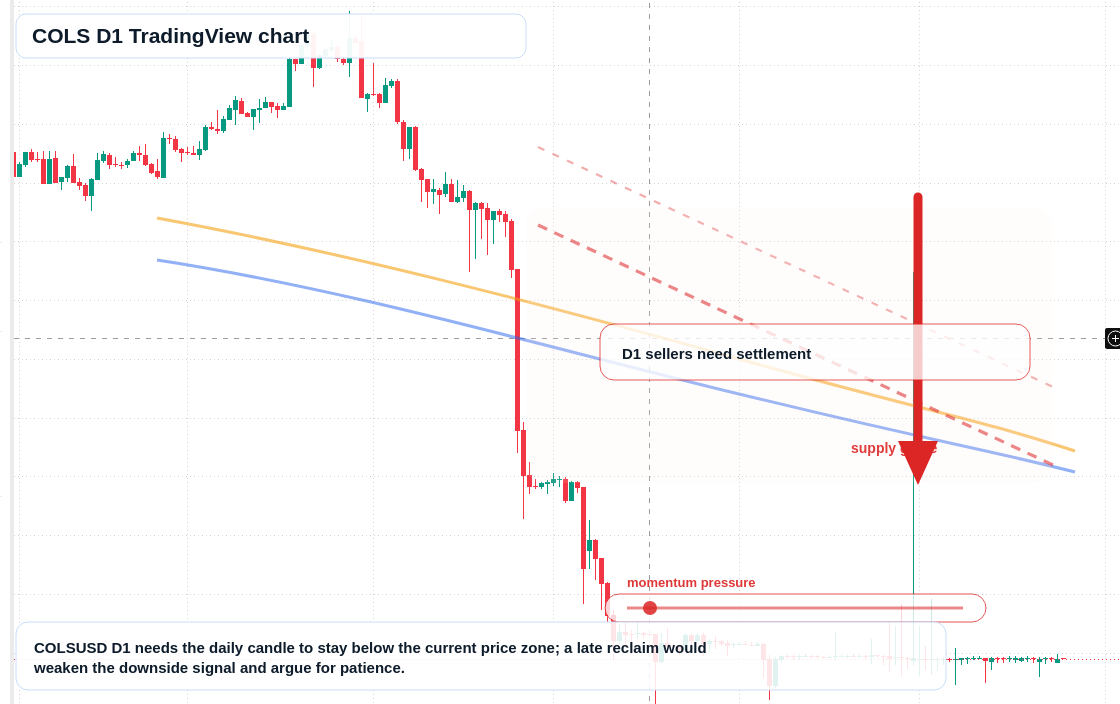 COLS D1 candlestick chart