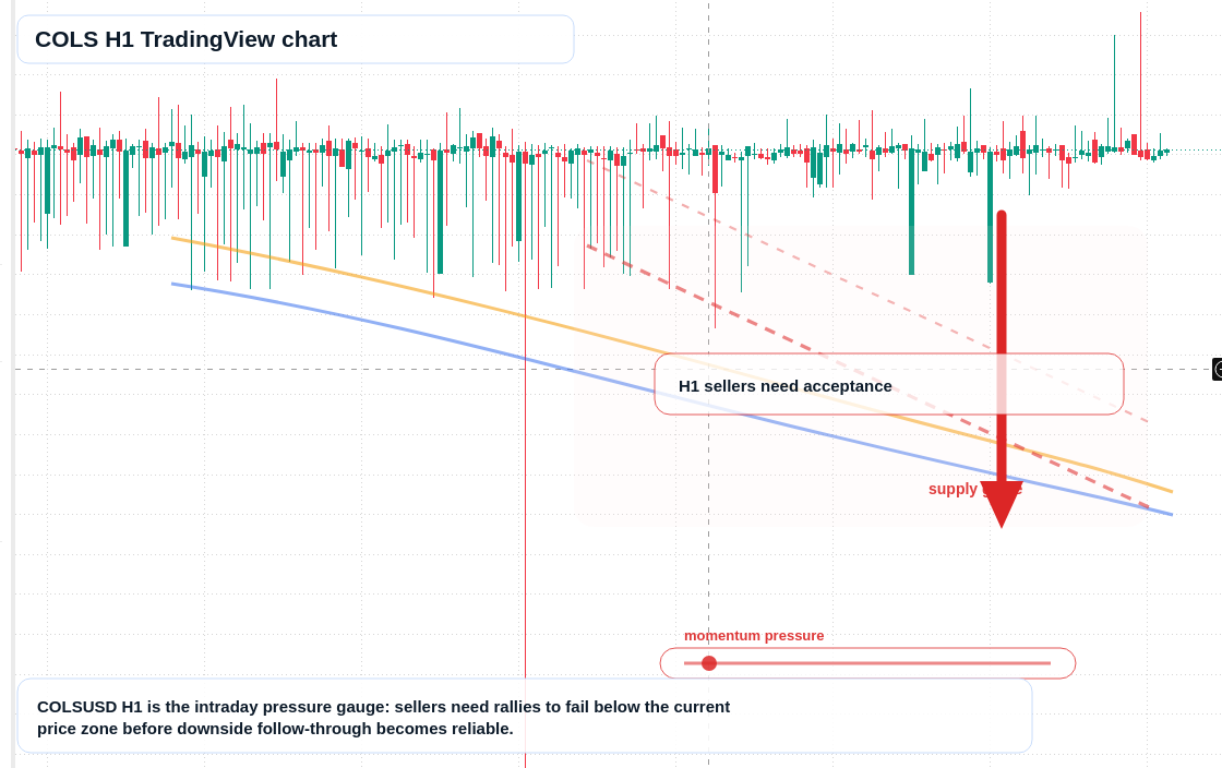 COLS H1 candlestick chart