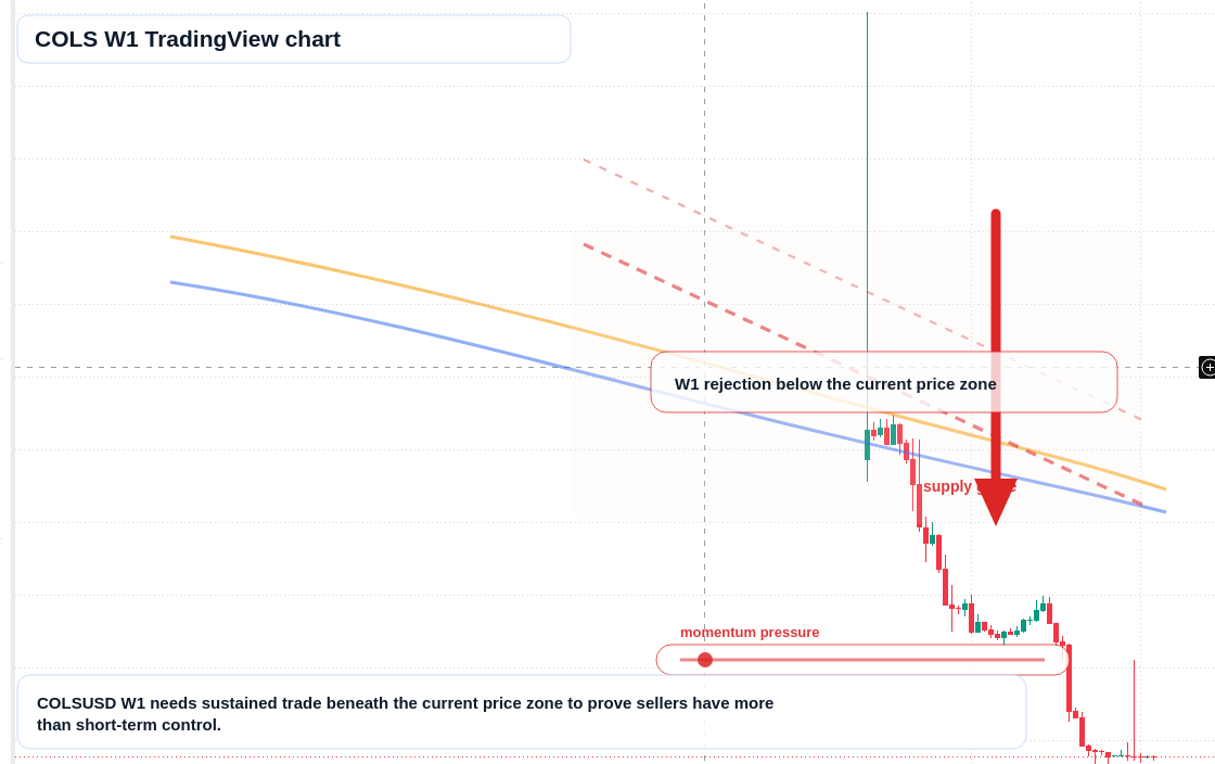 COLS W1 candlestick chart