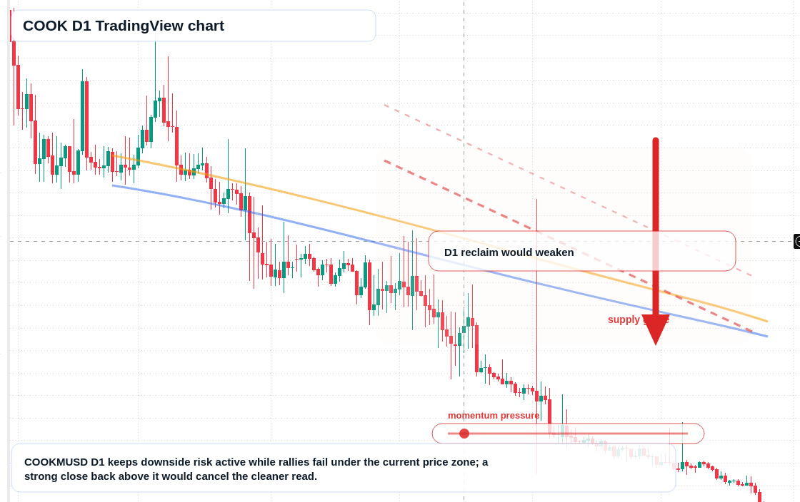 COOK D1 candlestick chart