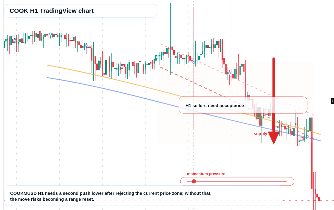 COOK H1 candlestick chart