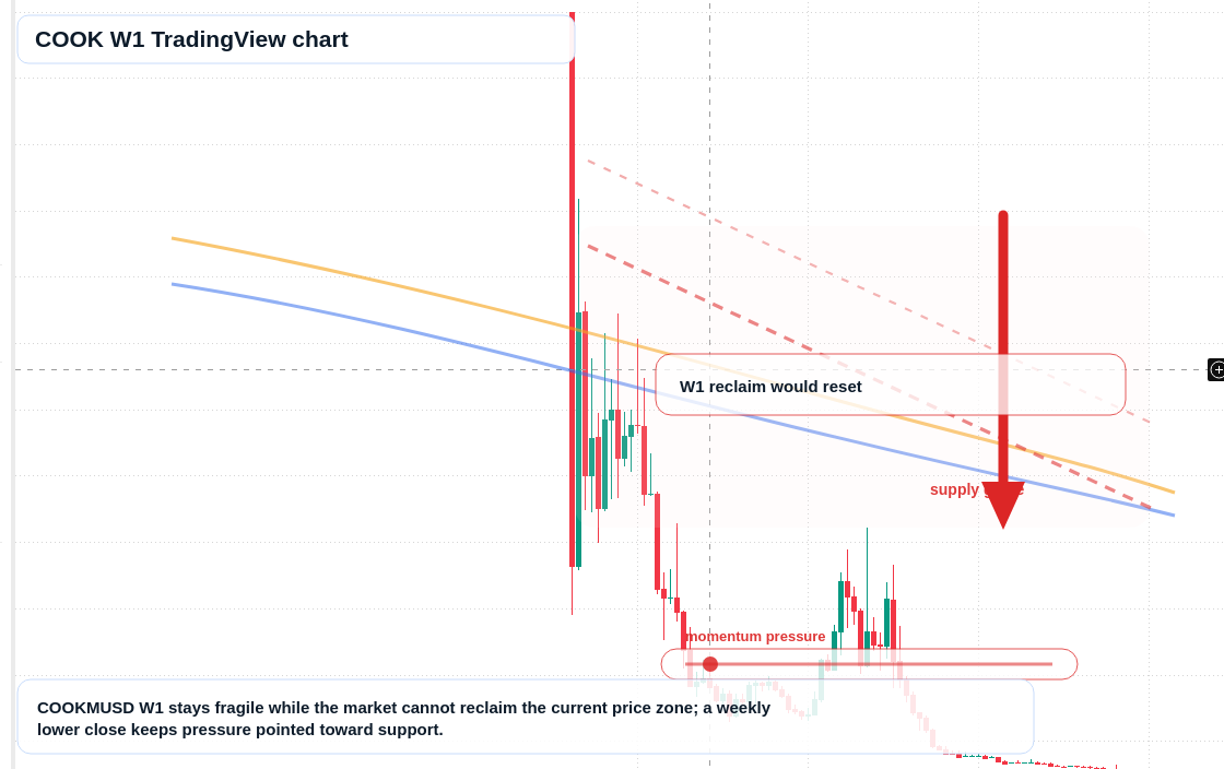 COOK W1 candlestick chart