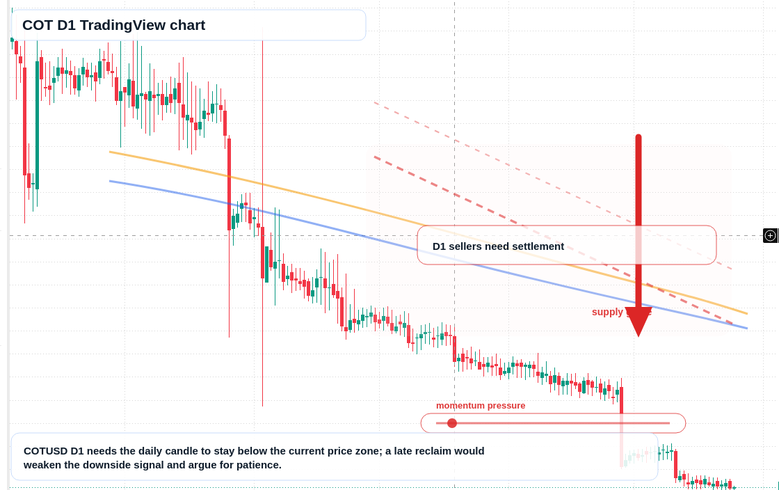 COT D1 candlestick chart