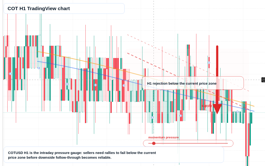 COT H1 candlestick chart