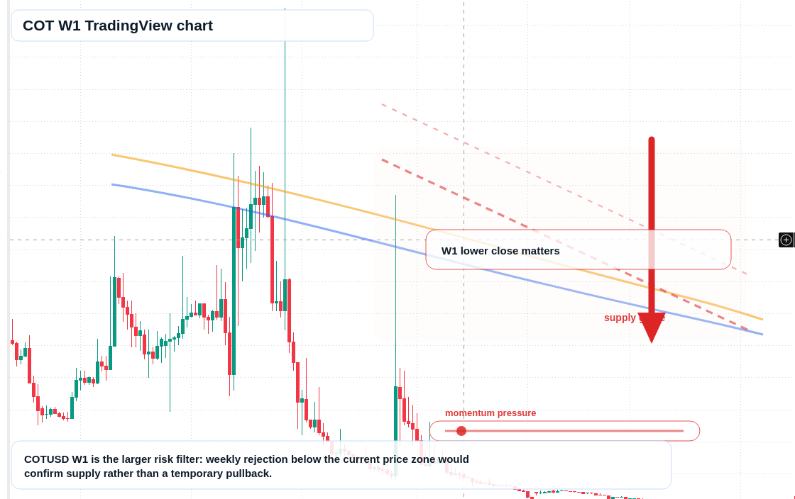 COT W1 candlestick chart