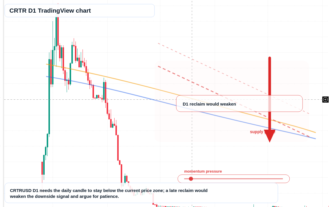CRTR D1 candlestick chart
