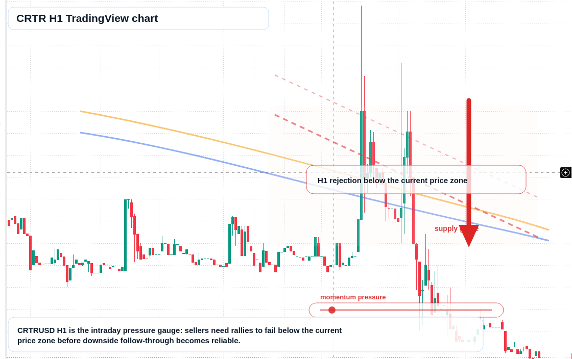 CRTR H1 candlestick chart