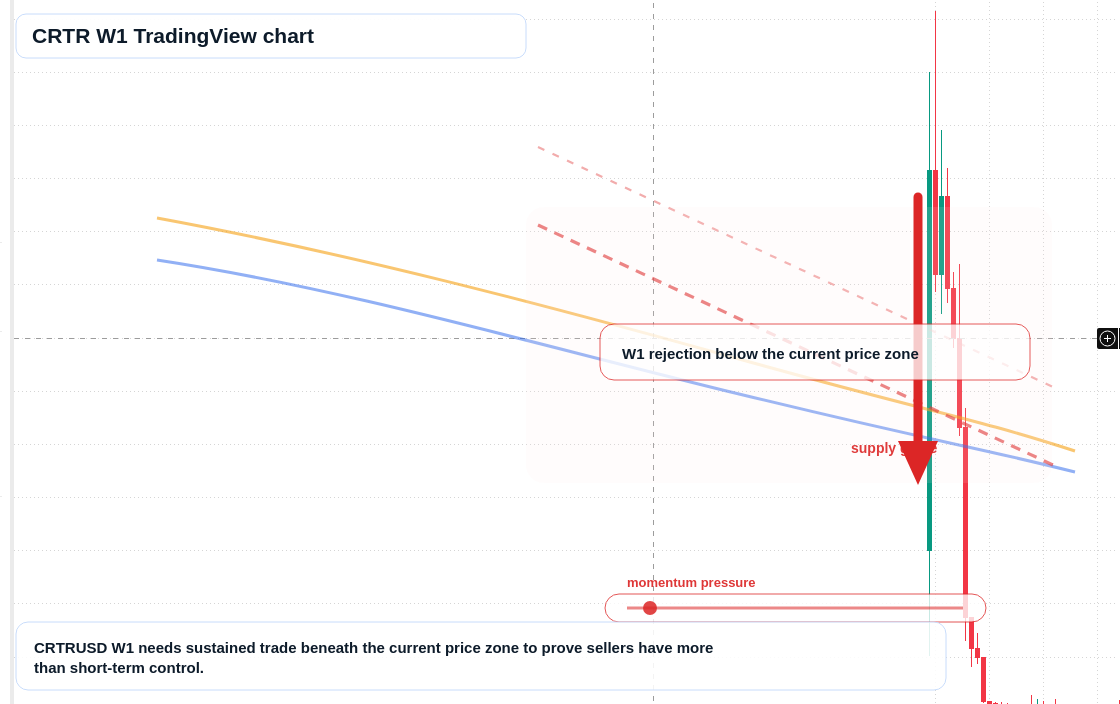 CRTR W1 candlestick chart