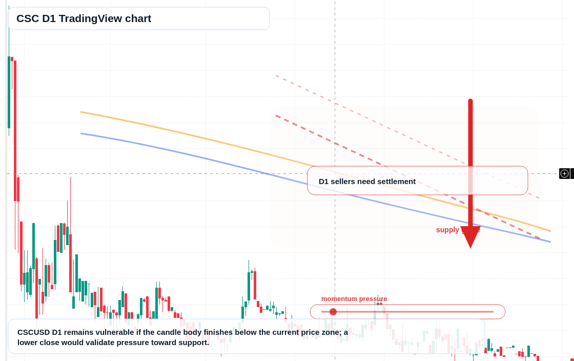 CSC D1 candlestick chart