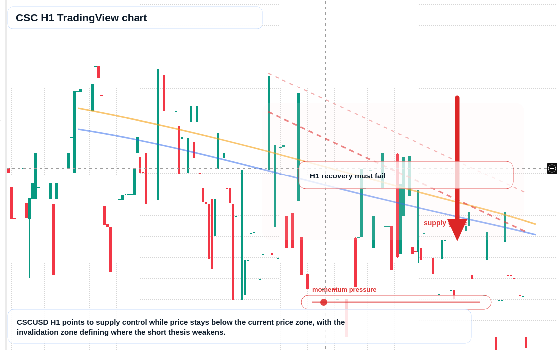 CSC H1 candlestick chart