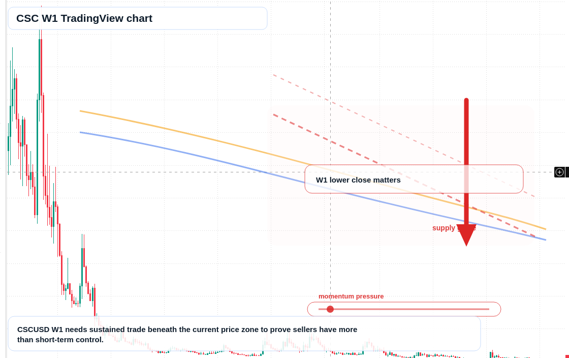 CSC W1 candlestick chart