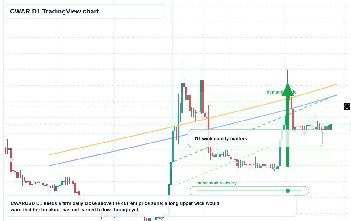 CWAR D1 candlestick chart